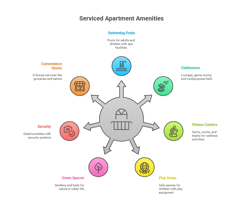 Gurgaon apartments